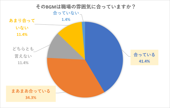 そのBGMは職場の雰囲気に合っていますか?のグラフ 41%が合っていると回答