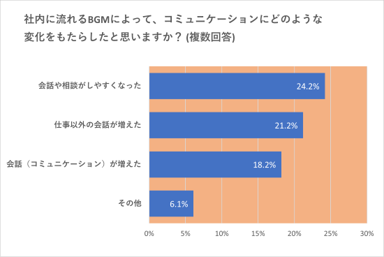 コミュニケーションにどのような変化がありましたか？のグラフ 1位会話や相談がしやすくなった