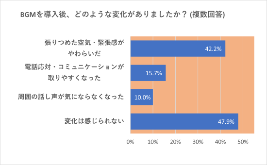 BGM導入後、どのような変化がありましか？のグラフ 2位張りつめた空気、緊張感が和らいだと42％回答
