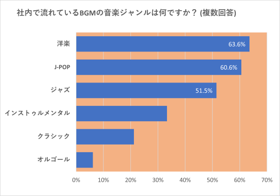 スターデジオAir導入企業でのアンケート社内で流れているBGMの音楽ジャンルは何？のグラフ 1位洋楽、2位J-POP
