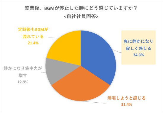 BGMが停止した時にどう感じますか?のグラフ 自社回答1位急に静かになり寂しく感じる
