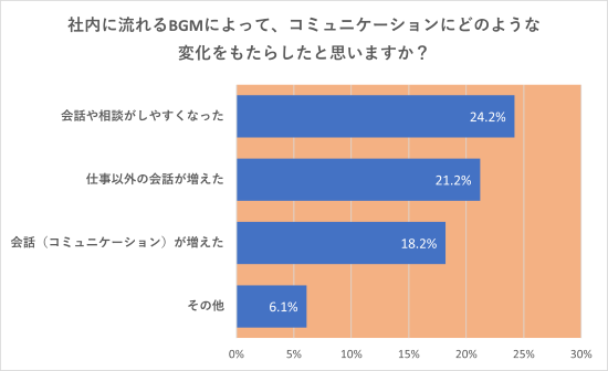 コミュニケーションにどのような変化がありましたか?のグラフ 1位会話や相談がしやすくなった