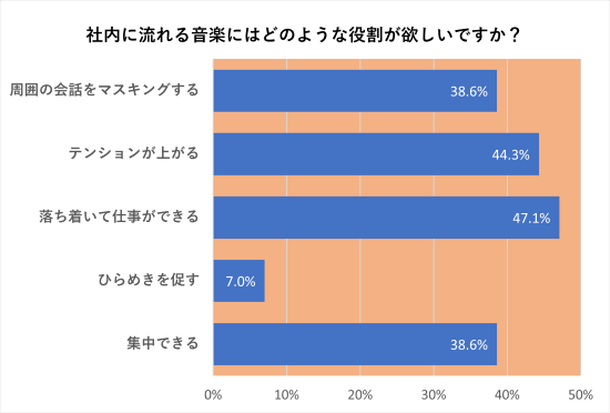 社内に流れる音楽にはどのよう役割が欲しいか?のグラフ 1位は落ち着いて仕事ができること47%回答