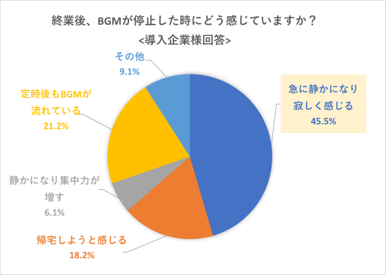BGMが停止した時にどう感じますか?のグラフ 導入企業回答1位急に静かになり寂しく感じる