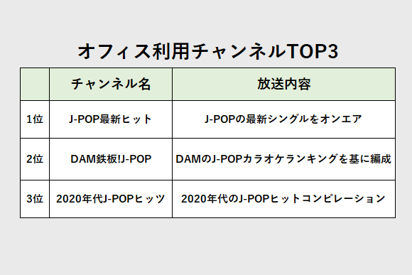 スターデジオAir導入企業の設定チャンネルランキングTOP3 1位はJ-POP最新ヒット、2位はDAM鉄板J-POP、3位は2020年代J-POPヒッツ