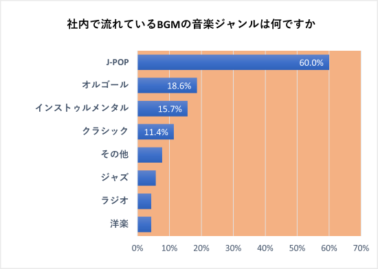 社内で流れているBGMの音楽ジャンルは何?を表したグラフ 1位J-POPが60%
