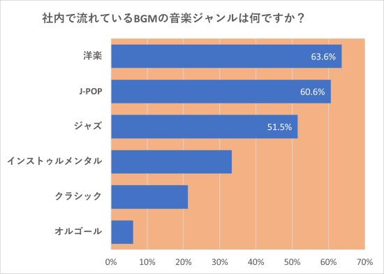 スターデジオAir導入企業でのアンケート社内で流れているBGMの音楽ジャンルは何?のグラフ 1位洋楽、2位J-POP