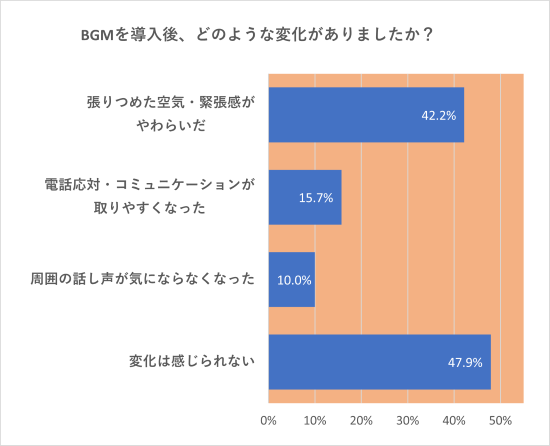 BGM導入後、どのような変化がありましか?のグラフ 2位張りつめた空気、緊張感が和らいだと42%回答