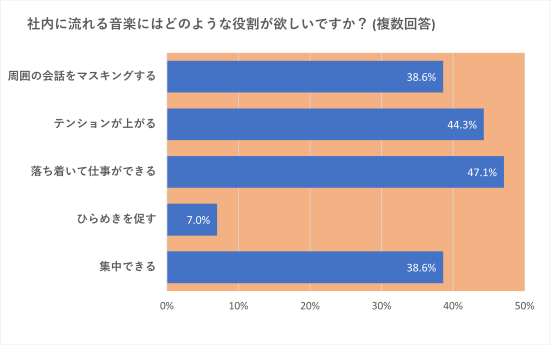 社内に流れる音楽にはどのよう役割が欲しいか？のグラフ 1位は落ち着いて仕事ができること47％回答