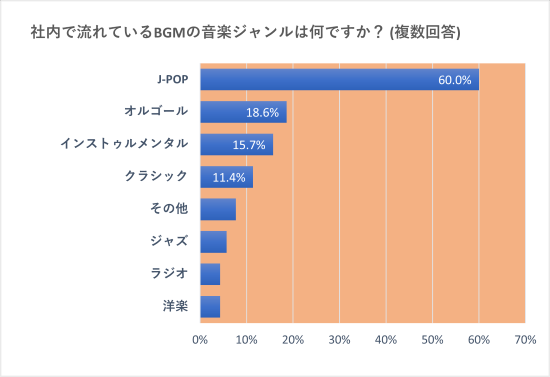 社内で流れているBGMの音楽ジャンルは何？を表したグラフ 1位J-POPが60％
